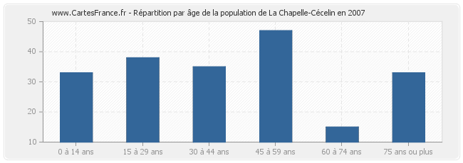 Répartition par âge de la population de La Chapelle-Cécelin en 2007
